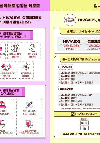 [첫 번째 칸: 이해를 제대로 오해를 제로로]  HIV (Human Immunodeficiency Virus) 인체면역결핍바이러스 · 감염의 원인이 되는 바이러스 · HIV를 가지고 있는 사람은 ‘HIV 감염인’ ※ 학교 밖 청소년 건강검진(선택검진) 신청 시 HIV 감염 유무 검사 가능!  AIDS (Acquired Immune Deficiency Syndrome) 후천성면역결핍증 · HIV 감염으로 인한 면역세포 파괴로 면역체계가 손상되어 각종 감염증, 암 등 질환이 나타나는 상태 · 이러한 질환이 진행된 사람은 ‘에이즈 환자’ ※ HIV 감염을 조기에 발견하여 꾸준히 치료하면 에이즈 환자로 진행되는 것을 막을 수 있음!  STI (Sexually Transmitted Infection) 성접촉을 통해 전파되는 감염성 질환으로, 세균 감염이나 바이러스 감염이 주 원인입니다. 세균 감염: 매독, 임질, 클라미디아감염증, 연성하감 등 바이러스 감염: 성기단순포진, 첨규콘딜롬, 사람유두종바이러스(HPV) 감염증 등   [두 번째 칸: 예방을 제대로 감염을 제로로]  HIV/AIDS, 성매개감염병 어떻게 감염되나요? HIV/AIDS, 성매개감염병은 일상접촉으로 감염되지 않습니다. 물건 공동 사용 시 감염 NO 함께 식사할 때 감염 NO 침과 땀으로 감염 NO 악수·포옹·입맞춤으로 감염 NO 모기를 통해 감염 NO  HIV/AIDS, 성매개감염병 감염경로를 확인하세요! 감염인과의 안전하지 않은 성접촉 감염인이 사용한 주사기 공동사용 수직감염 (감염된 여성의 임신, 출산, 모유 수유) 감염된 혈액 수혈 * 2006년 이후 감염사례 없음   [세 번째 칸: 검사를 제대로 불안을 제로로 (좌측)] HIV/AIDS, 성매개감염병, 조기 발견·신속한 치료가 최선입니다!  검사는 어디서 할 수 있나요? HIV/AIDS: 보건소 또는 병의원(감염내과 등) 성매개감염병: 보건소 또는 병의원(비뇨의학과, 산부인과 등)  검사는 어떻게 하나요? (보건소 검사방법)  HIV/AIDS · 검사대상: 검사 희망자 누구든지 ※ 익명·무료검사 가능 · 검사비용: 무료 · 검사검체: 혈액 · 검사절차: 접수 → 검사 → 결과안내  성매개감염병 · 검사대상: 검사 희망자 누구든지 * · 검사비용: 무료 * · 검사검체: 혈액·소변 등 · 검사절차: 접수 → 검사 → 결과안내 일부 보건소에서 유료·실명으로 검사할 수 있으므로 보건소 방문 전 확인 필요  ☑ HIV/AIDS 검사는 보건소 방문 시, 무료·익명 검사가 가능합니다.   [네 번째 칸: 검사를 제대로 불안을 제로로 (우측)]  검사는 언제 해야 하나요? HIV/AIDS: 감염 의심일로부터 약 4주 이후 검사 성매개감염병: 증상 발현 시 or 감염 의심 시 검사  HIV/AIDS: 간이검사(신속검사) 병행으로 검사하여 검사결과가 음성으로 나온 경우, 감염 노출 의심일로부터 12주 후 재검사 실시 · 검사 결과 음성이 나왔을 경우 필요시 노출 전 예방요법(PrEP) 문의  ※ 프렙(PrEP)이란? 노출 전 예방(Pre-Exposure Prophylaxis) 요법의 약자로 HIV 예방을 위해 항레트로바이러스 약물을 사용하는 것을 말합니다. (QR코드)  치료는 어떻게 해야 하나요? HIV/AIDS: 체내 HIV 양 감소를 위한 항레트로바이러스 요법 성매개감염병: 항생제 또는 항바이러스제 · HIV/AIDS: HIV는 완치법이 없으나, HIV 치료제를 복용하면 대부분 6개월 이내에 바이러스 억제 가능 · 성매개감염병: 치료받지 않으면 불임, 만성 통증, 임산부의 경우 태아에게 치명적인 영향을 줄 수 있음  HIV/AIDS, 성매개감염병 정기적인 검사를 통해 자신의 성건강을 확인하세요. 예방수칙을 제대로 알고, 실천하는 것이 중요합니다.