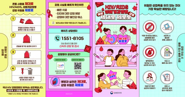 [첫 번째 칸] 콘돔 사용을 제대로 HIV/AIDS, 성매개감염병 감염 위험을 제로로  올바른 콘돔 사용법 ① 콘돔을 포장에서 꺼낸 뒤 볼록한 곳을 잡고 비틀기 ② 콘돔을 발기된 음경에 씌우기 ③ 사정 후 음경이 위축되기 전 콘돔 끝 부분을 잡고 빼내기 ④ 사용한 콘돔은 묶은 뒤 휴지에 싸서 버리기 국내 HIV 감염경로의 99%는 성관계입니다. 성관계 시 콘돔을 꼭! 사용해주세요. 콘돔은 누구나 편의점, 약국 등에서 구매 가능합니다.   [두 번째 칸] 감염 사실을 빠르게 확인하면 · 빠른 치료 · 타인에 대한 감염 예방 · 감염에 대한 불안감 해소 보건소에서 무료·익명 검사가 가능합니다. 에이즈 상담센터 1551-8105 의심 증상이 있을 경우 신속히 상담 및 검사  감염병이 궁금하다면? 질병관리청 콜센터 1339 감염병 관련 정보 및 상담서비스 제공 질병관리청 홈페이지 (QR코드) 감염병 관련 정보 제공  예방과 실천은 제대로, 감염 위험은 제로로 2025.9.27.   [세 번째 칸] HIV/AIDS &amp;#038;amp; 성매개감염병 예방 제대로 제로로 감염 제대로, 제로로 제대로, 제로로 질병관리청    [네 번째 칸] 위험한 성접촉을 하지 않는 것이 가장 확실한 예방입니다! 감염 의심 시 빠른 검사 빠른 치료 - 익명·즉석만남 파트너, 성매매를 통한 성접촉 하지 않기 - 성관계 시 올바른 콘돔 사용하기 - 혈액접촉이 일어날 수 있는 성관계 하지 않기 - 의심 시 빠른 검사 받기 - 치료기간 동안 성관계 자제하기 - 감염 시 상대자도 함께 검사·치료 받기